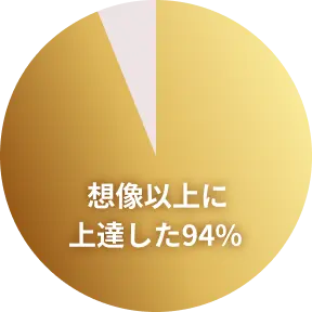 想像以上に上達した94%